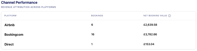 Booking channel performance