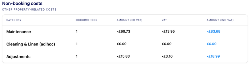 Non-booking costs breakdown